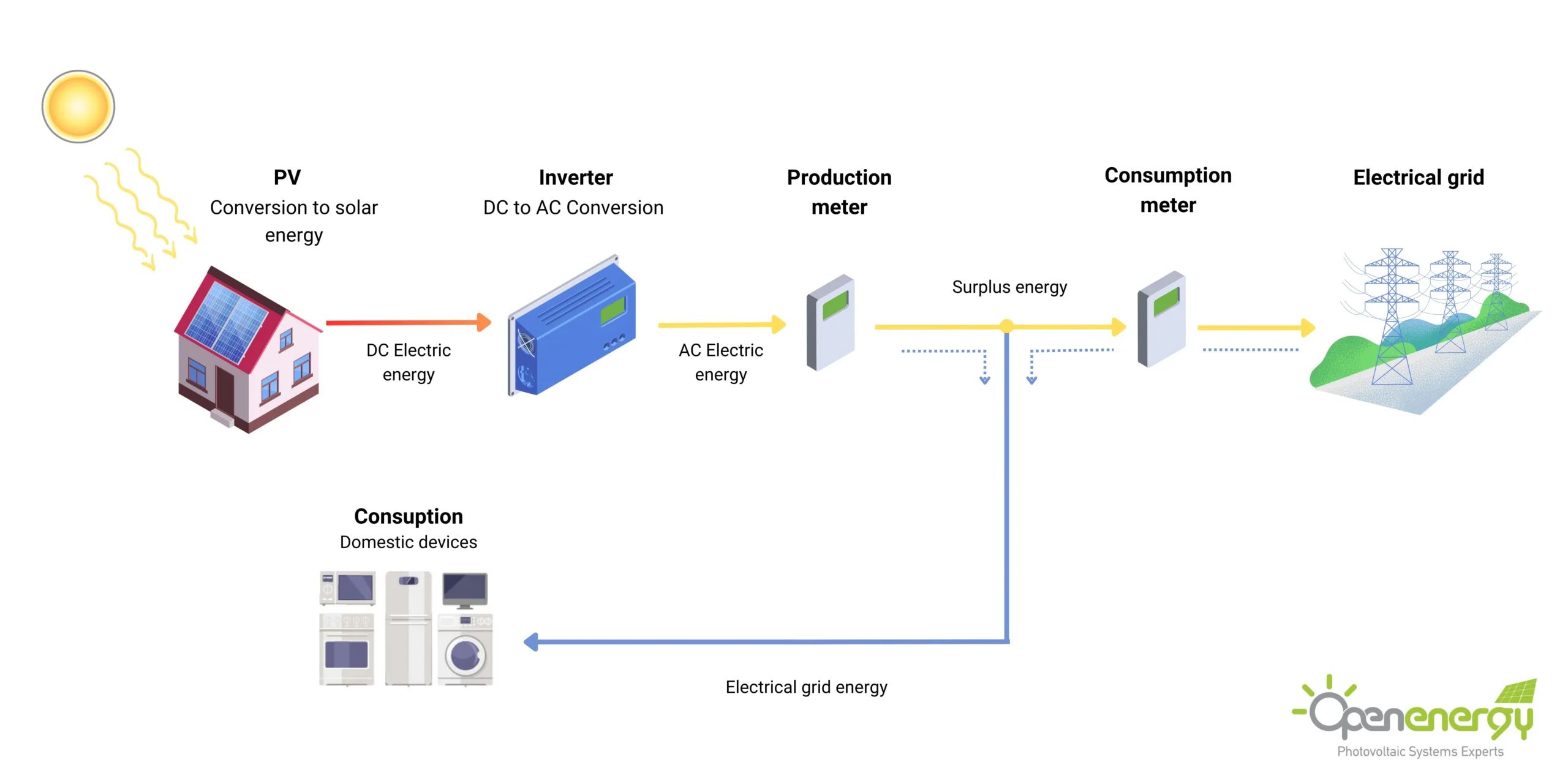 Net billing energy consumption model